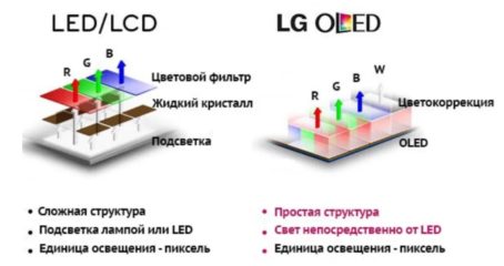 LED технология экрана