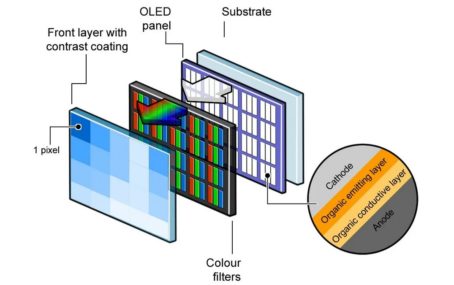 Технология передачи картинки телевизора OLED